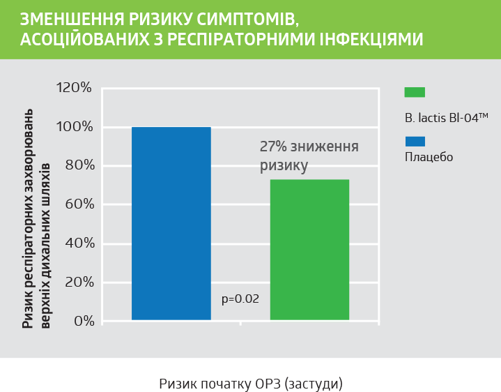 Зменшення ризику симптомів, асоційованих з респіраторними інфекціями